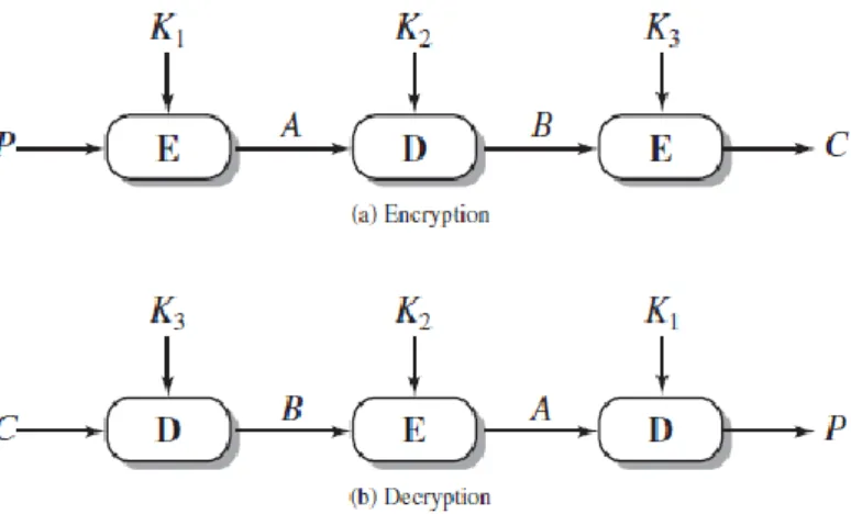 Figure 2.3 - Triple DES scheme 