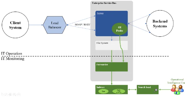 Figure 2.5 illustrates of the OI solution showcasing the aforementioned components (in green), the ESB  that is being monitored and the surrounding environment