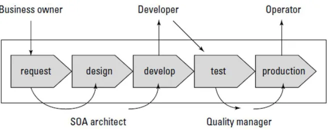 Figure 2.7 - SOA Life Cycle 