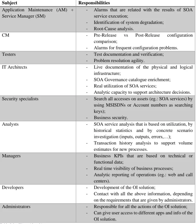 Table 3.1 - Client-side subjects 