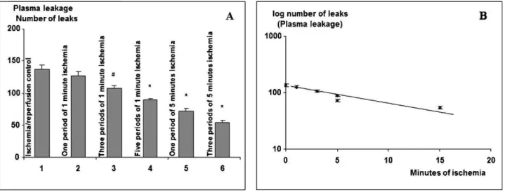 Figure 4 - Effect of brief periods of I/R prior to histamine application. Plasma leakage (maximal number of leaks¡SD) induced by histamine (2 mM)