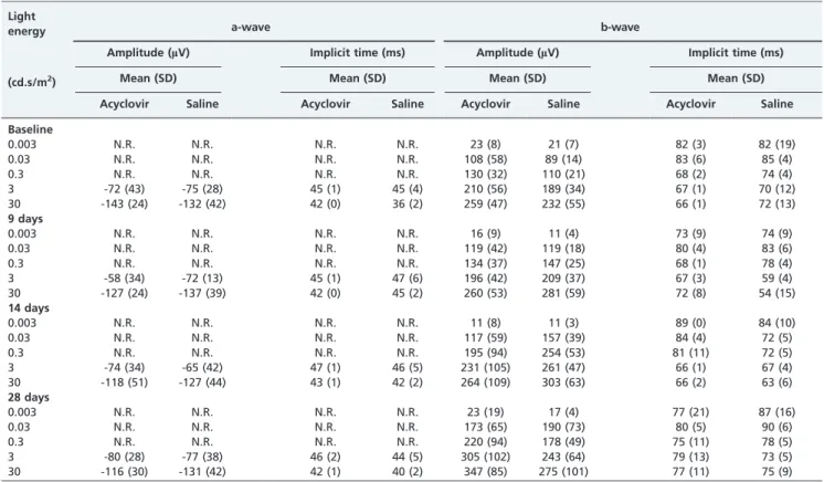 Figure 3 - Response versus log light intensity (VlogI) curve of the eyes that were injected with acyclovir and saline solution