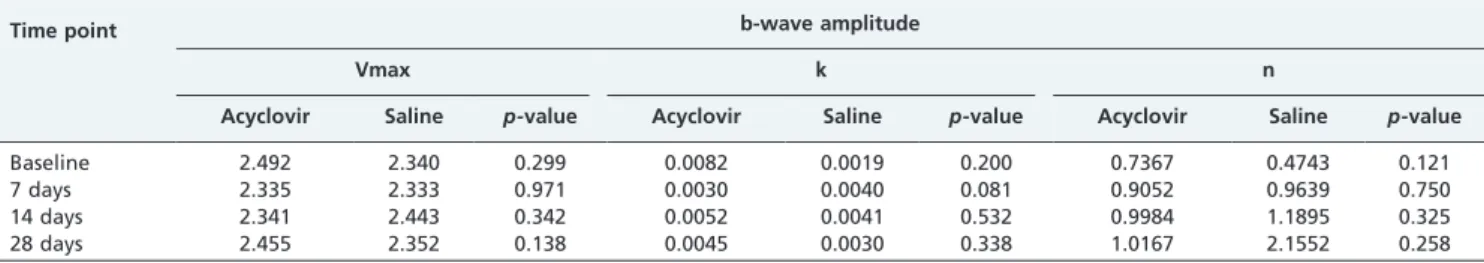 Figure 4 - b-wave to a-wave (dark-adapted state, 30 cd.s/m 2 ) correlations between the eyes that were injected with acyclovir and saline at different time points