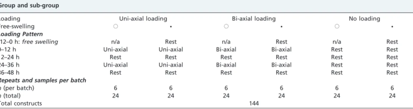 Table 1 - Outline of the experiments performed to assess the influence of bi-axial loading and uni-axial loading and the need for pre-culturing prior to the chondrocytes being subjected to the mechanical loads