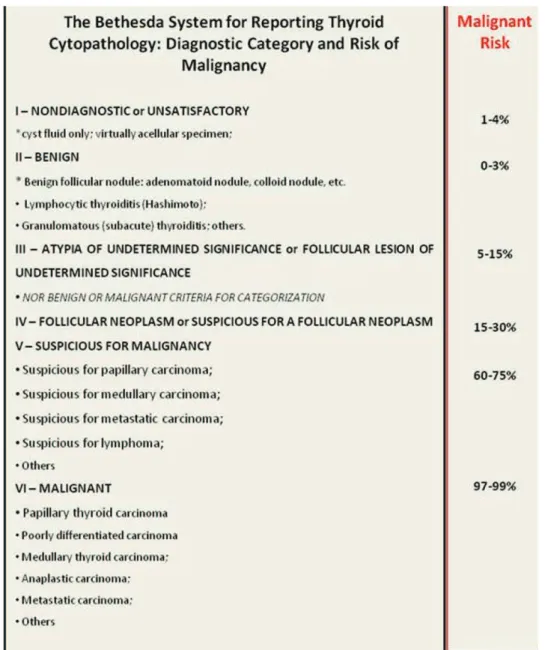 Figure 2 - The Bethesda cytological classification system and its correlation with the risk of thyroid nodule malignancy