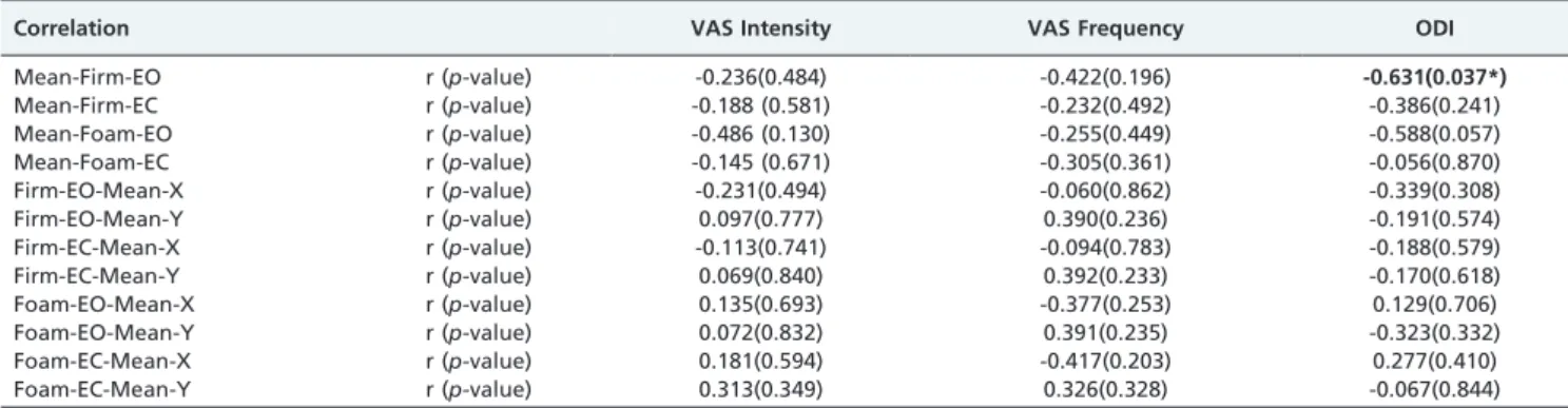 Table 1 shows that the ODI results were inversely correlated with the mean sway speed on a stable surface with eyes open (r = -0.631 and p = 0.037).