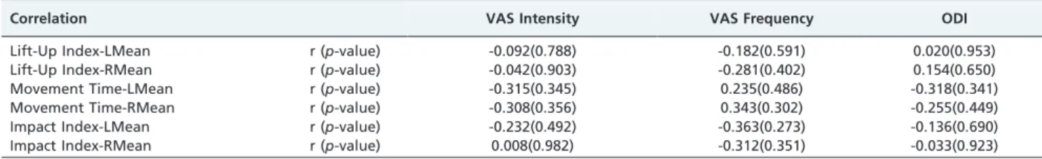 Table 2 - Correlations between intensity and frequency of pain, degree of disability and balanced measurements in the Sit-to-stand test.