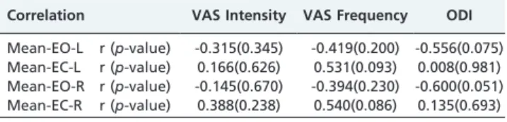 Table 4 - Correlations between intensity and frequency of pain, degree of disability and balance measurements at the Step up-and-over test.