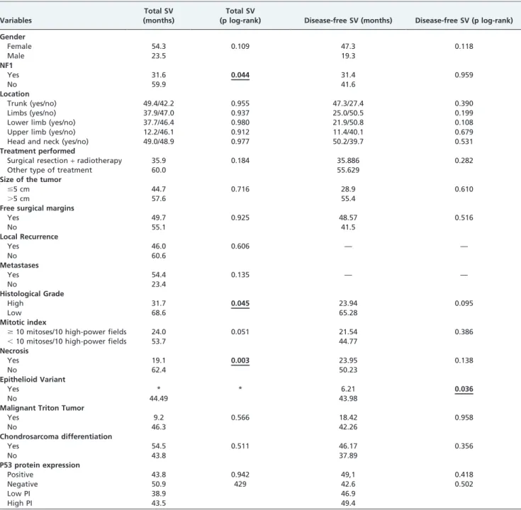 Table 4 - Results of the influence of the clinicopathological variables on the overall and disease-free survival in patients with malignant peripheral nerve sheath tumors.