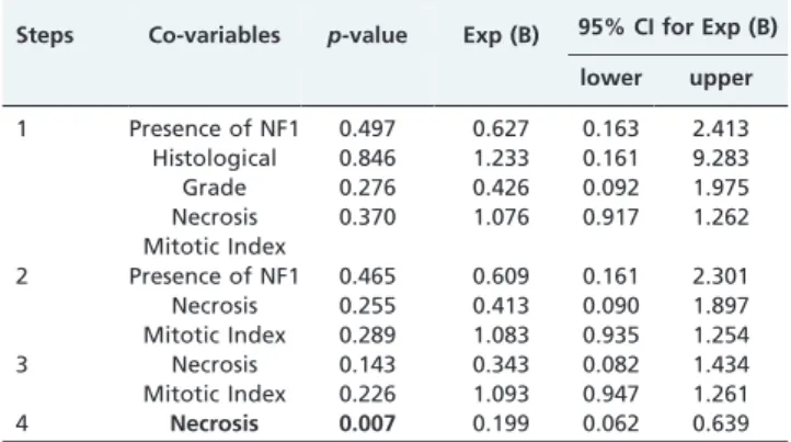 Table 5 - Results of the Cox regression model for significant variables in the univariate analysis of overall survival.