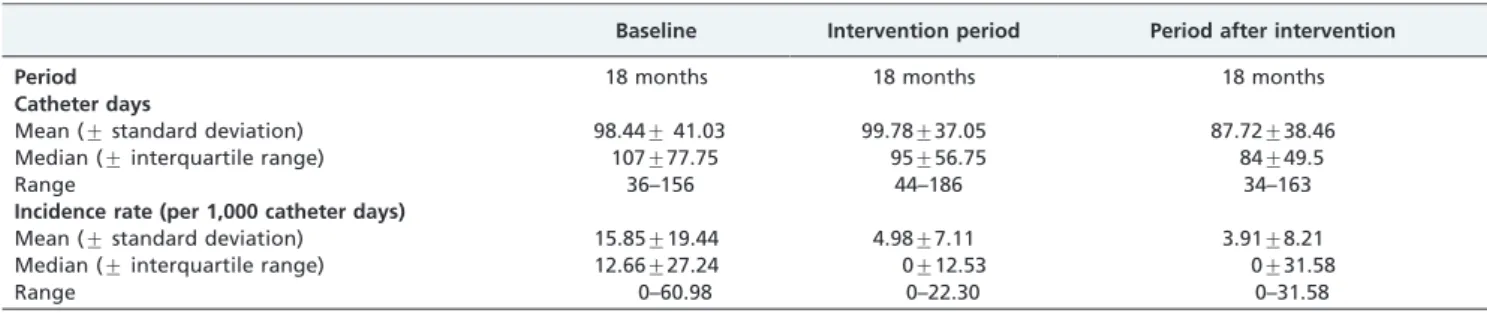 Table 1 - A comparison of the incidence rate and catheter days among the study periods.