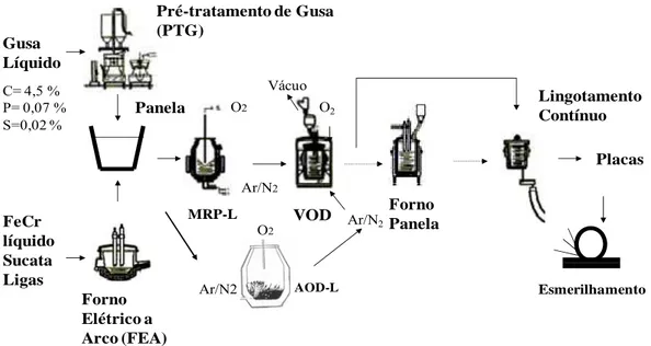 Figura 3.7: Fluxo de produção do aço inoxidável na aciaria da ArcelorMittal Inox Brasil  (Documentos Internos da ArcelorMittal Inox Brasil, 2008)