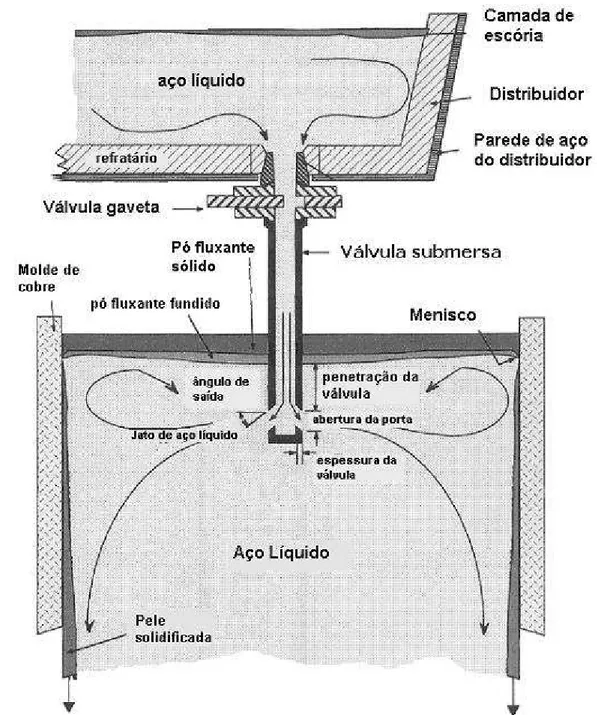 Figura 3.12 – Visão esquemática das principais regiões do distribuidor e do molde, com  destaque para a válvula submersa (OLIVEIRA, 2003)