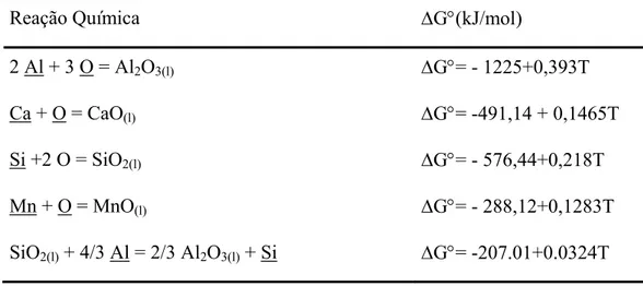 Tabela III.2 -  Principais reações que ocorrem na desoxidação do aço e sua respectiva  ΔG° (Xiaobing, 2004)