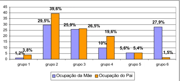 Gráfico 3:  ESCOLARIDADE DOS PAIS
