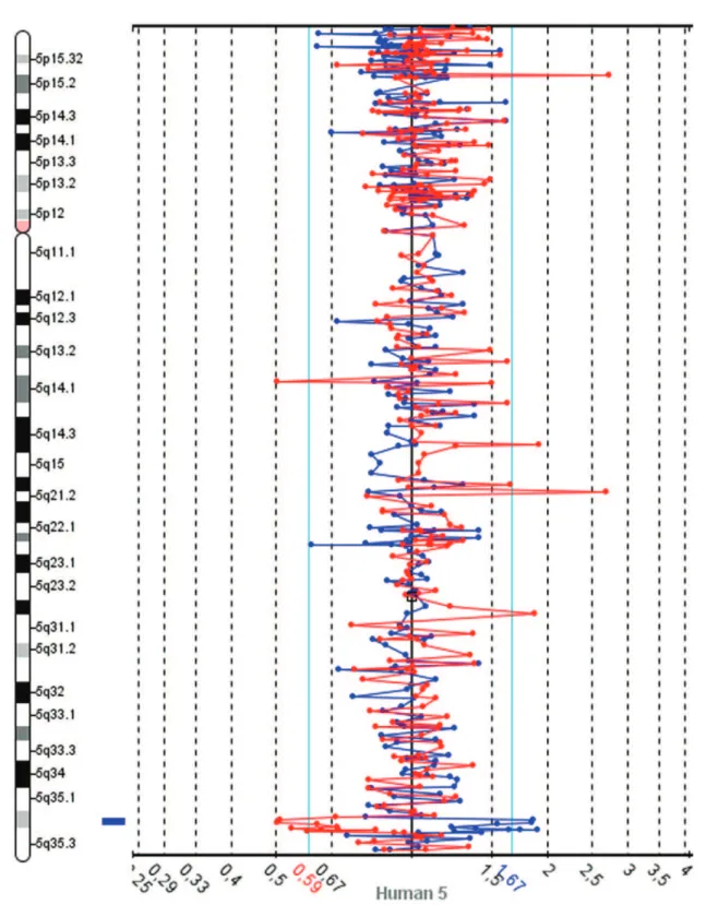 Table 1 - Clones that exhibited copy number variation detected through aCGH screening of the patient’s genome.