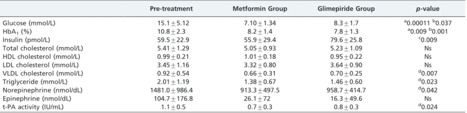 Table 2 - Glucose, glycated hemoglobin, insulin, total and fractional cholesterol, triglycerides and catecholamine levels.
