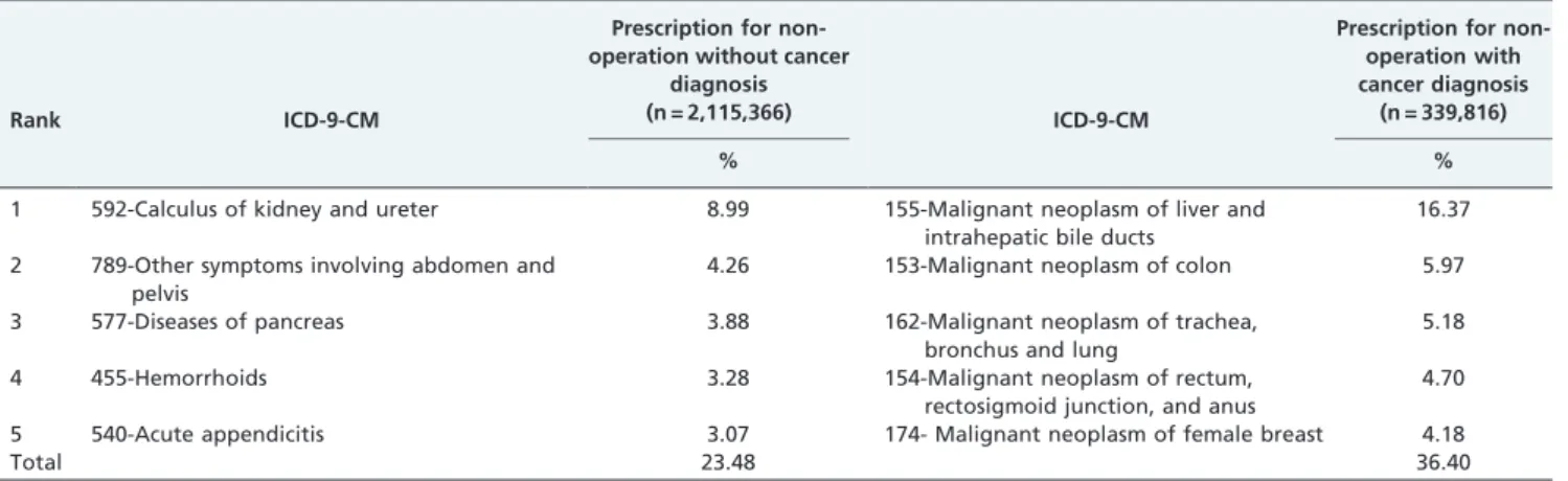 Table 4 - Comparisons of the demographics and health care characteristics of patients who received pethidine prescriptions between 2002 and 2007.