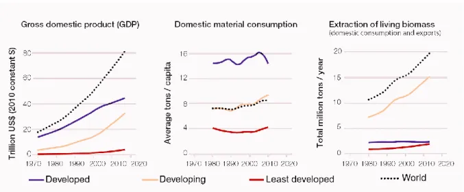 Figure 2.  Changes  of  Gross domestic product  (GDP), domestic material  consumption,  and  extraction  of  living  biomass  (trillion  USD  at  2010  value)  for  groups  of  countries  at  distinct  development levels