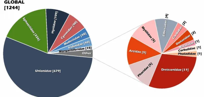 Figure  1  Global  diversity  of  freshwater  bivalves  divided  by  families.  The  total  number  of  species in brackets