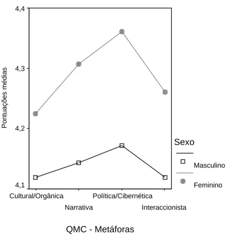 Figura 5.3 – Pontuações médias dos quatro factores do QMC em função do sexo  dos  participantes
