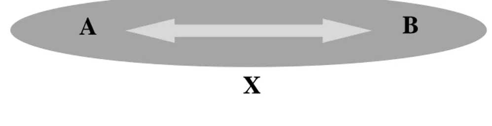 Figura 2.3 Interacção 