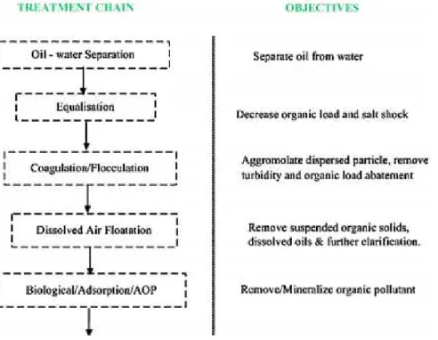 Figure 1 -Schematic diagram of generic sequence for treating petroleum refinery effluent