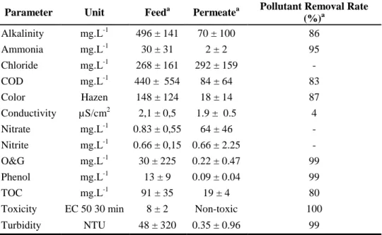 Table 1  – Physicochemical and toxicological characterization of the MBR feeding and 