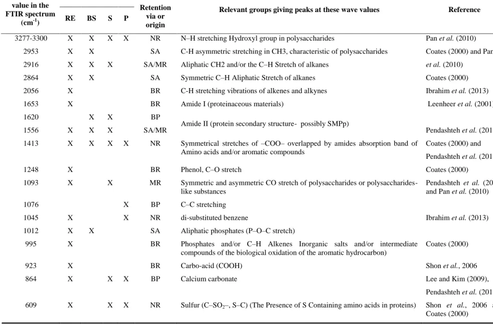 Table 2  – Main peak wave value in the FTIR spectrum, relevant groups and their corresponding wave peak values 