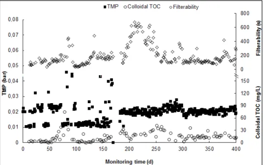 Figure 5  – Behavior of TMP, Colloidal TOC and Filterability over the monitoring time