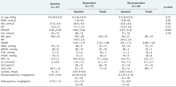 Table 2 shows the baseline hemodynamic and ventilation parameters and data for the responders (17 patients) and nonresponders (20 patients)