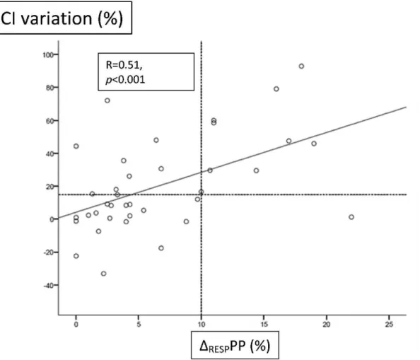 Figure 2 shows the relationship between the D RESP PP and cardiac index variation. Of the ten patients with a D RESP PP$10%, nine were true responders