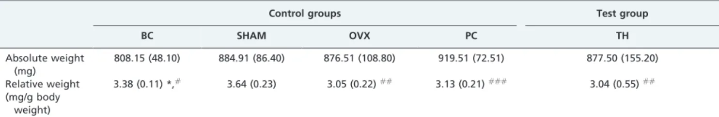 Table 4 - Effects of Tualang honey on weight of femur reported as relative organ weight (mg/g body weight).