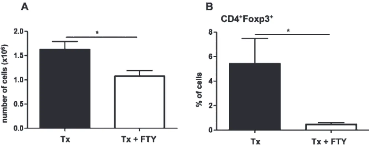 Figure 2 - Evaluation of the effect of transplantation and FTY720 treatment on draining lymph nodes (axillary) five days after F1 skin graft transplantation in the C57BL/6 mice