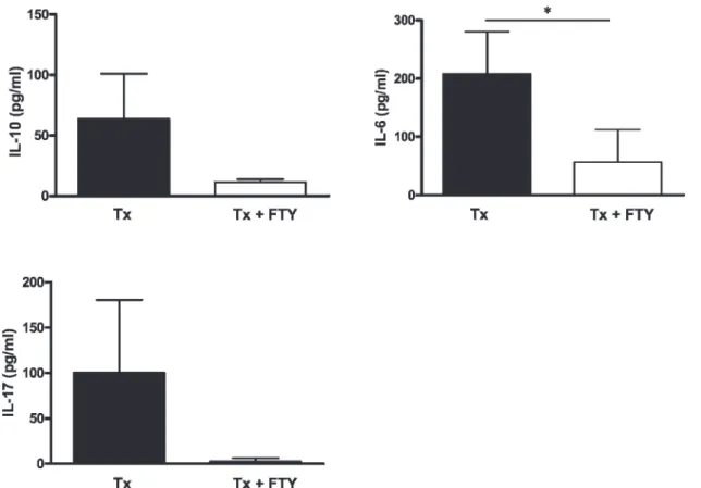 Figure 4 - FTY720 decreases the cytokine production by splenocytes. Analysis of the IL-10, IL-6 and IL-17 secretion levels by the splenocytes