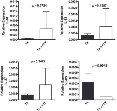 Figure 6 - FTY720-treated mice present an increase in the relative gene expression (qPCR analysis) of IL-10, IL-23, and IL-27 in the skin grafts