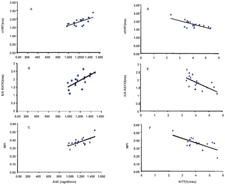 Figure 2 - Correlation analyses between insulin resistance index, diastolic index and global index