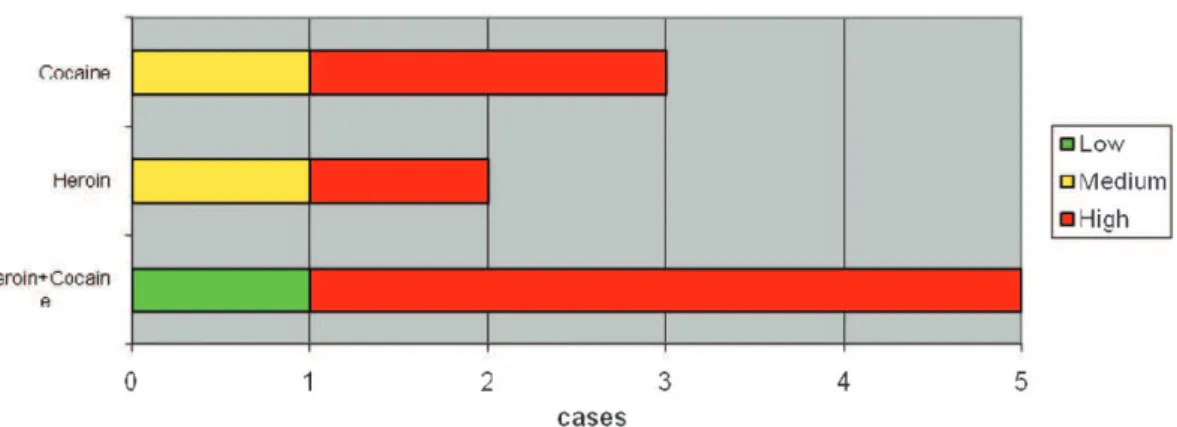 Figure 4 - S100B positivity and type of substance.