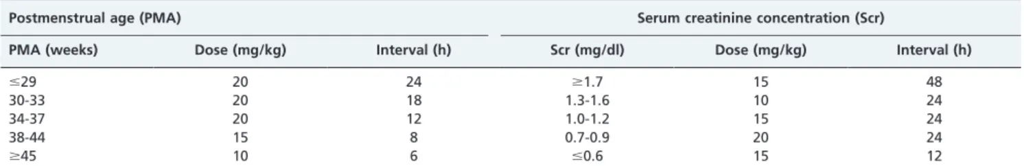 Table 2 - Two neonatal vancomycin dosing strategies (postnatal age , 60 days) developed by Capparelli et al