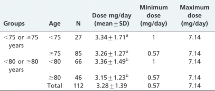 Figure 1 - A simple linear regression analysis comparing the daily warfarin dose and the international normalized ratio is  pre-sented.