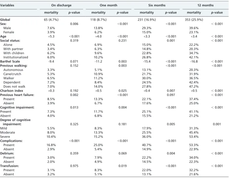 Table 1 - Univariate analysis comparing clinical variables and mortality.