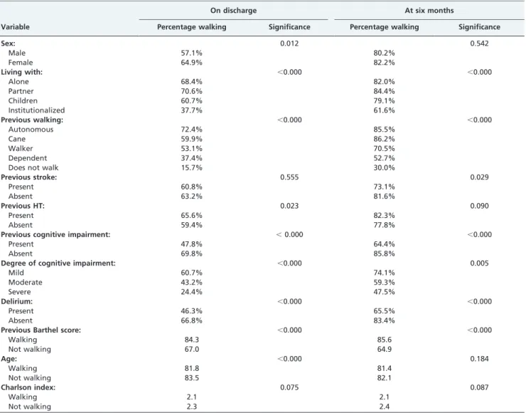 Table 2 - Univariate analysis for variables associated with walking.