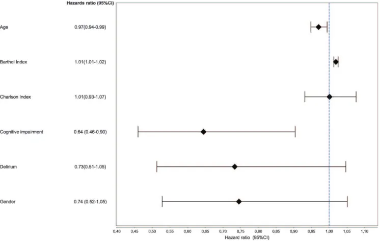Figure 2 - Logistic regression analysis for variables associated with walking at the time of discharge.