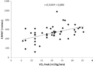Figure 2 - Correlation between the six-minute walk test and peak oxygen consumption.