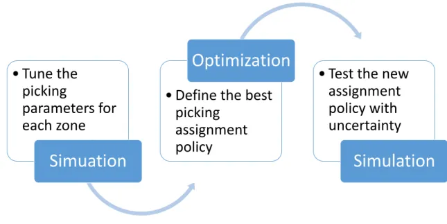 Figure 1.1: An overall perspective of the SOS methodology and its building blocks