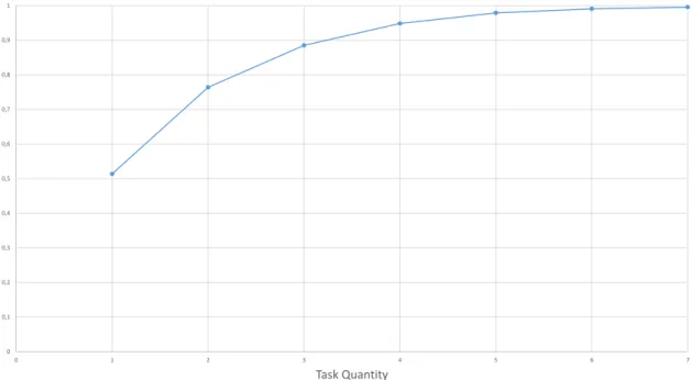 Figure 2.4: Cumulative distribution function of the number of order-picking tasks generated by an order on the Racks area