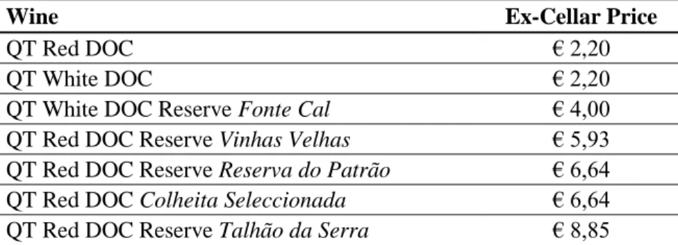 Table 6.6: Ex Cellar price in the US of selected Quinta dos Termos’ wines (estimated) as provided by  the company