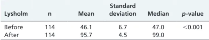 Table 2 - Varus stress.