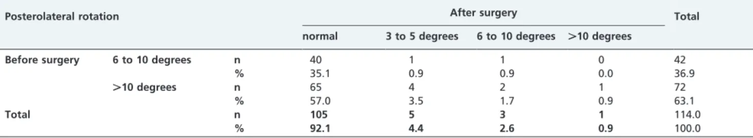 Table 3 - The posterolateral drawer test.
