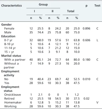 Table 1 - Socio-demographic characteristics of the study sample.